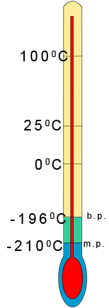 thermometer diagram to help identify states of substances at various temperatures.